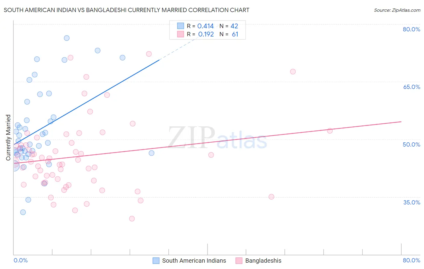 South American Indian vs Bangladeshi Currently Married