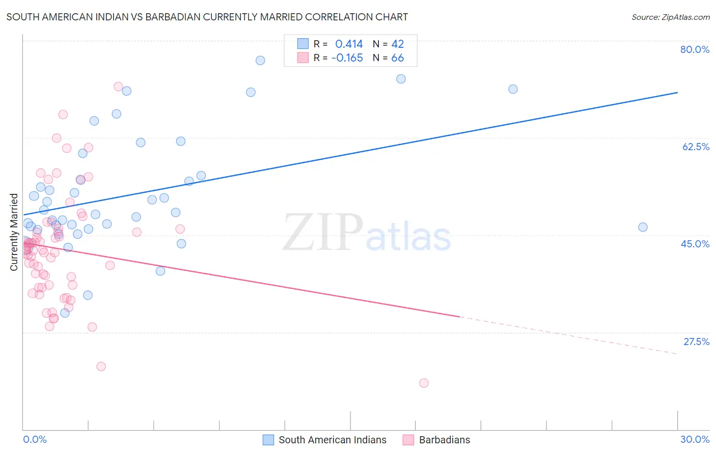 South American Indian vs Barbadian Currently Married