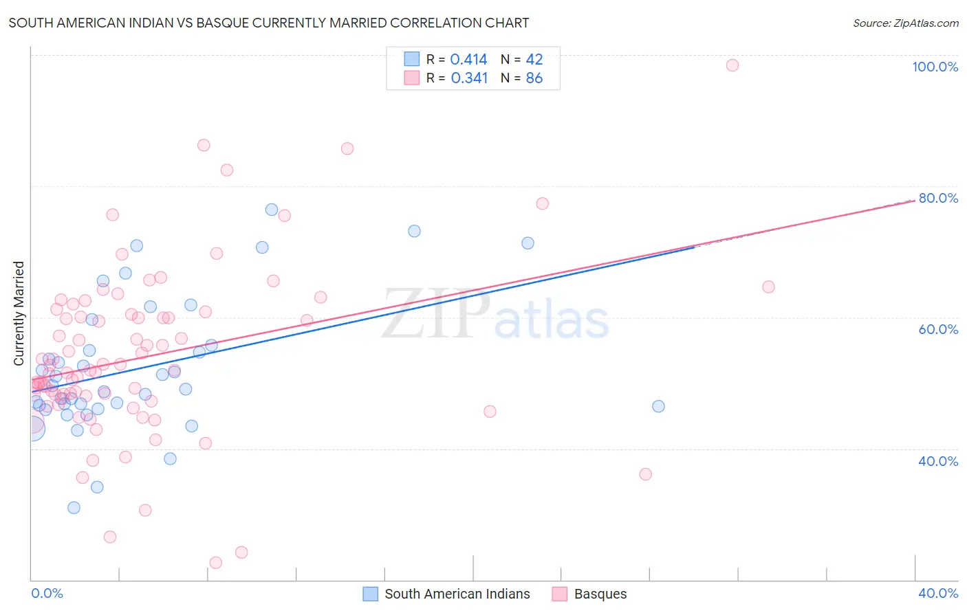 South American Indian vs Basque Currently Married