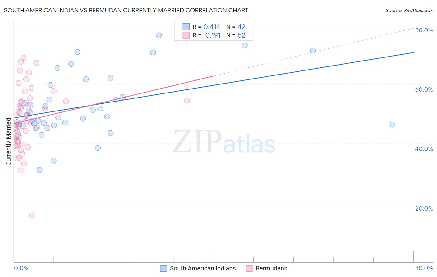 South American Indian vs Bermudan Currently Married