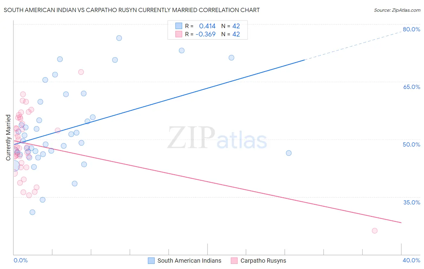 South American Indian vs Carpatho Rusyn Currently Married