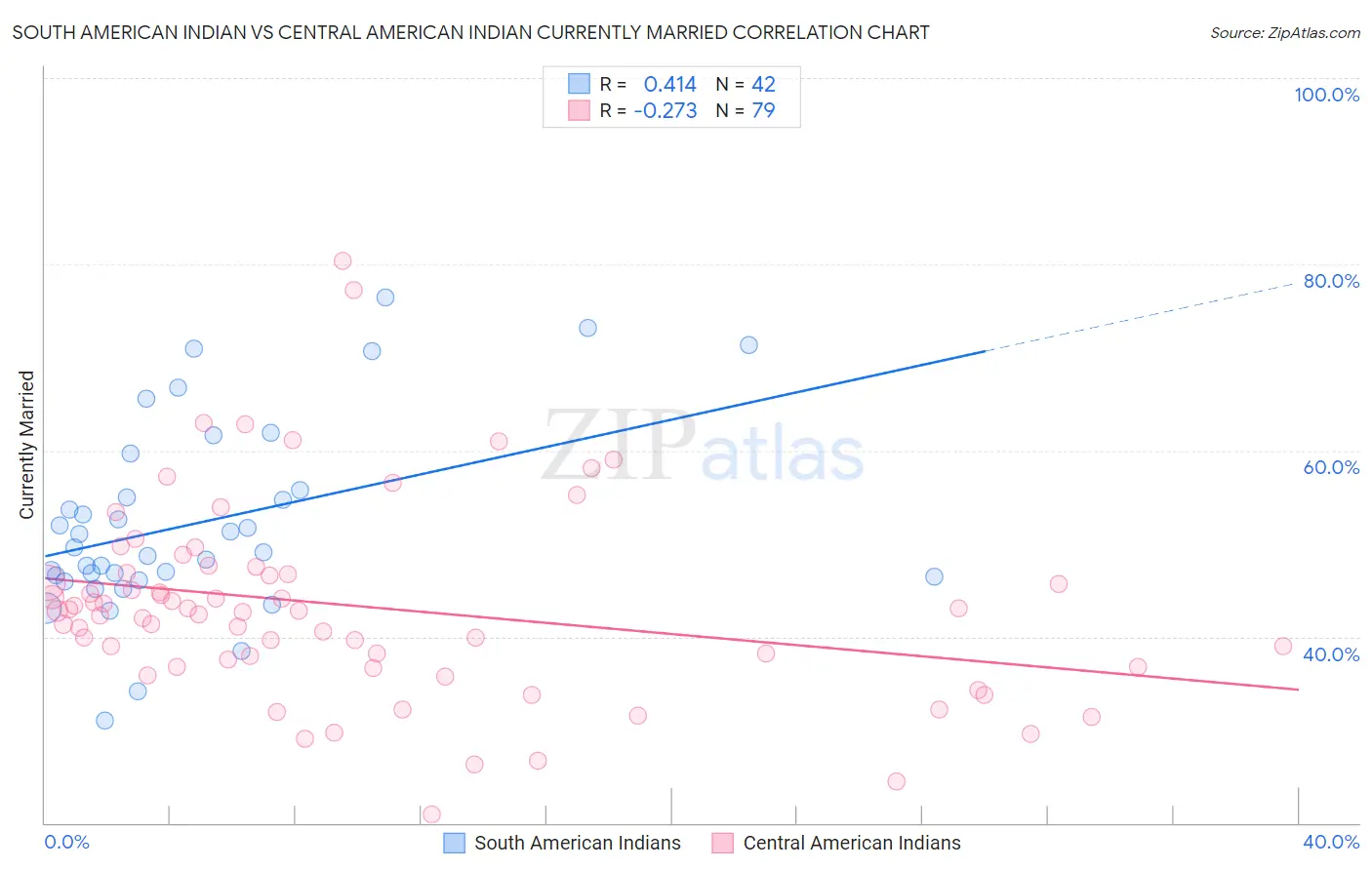 South American Indian vs Central American Indian Currently Married