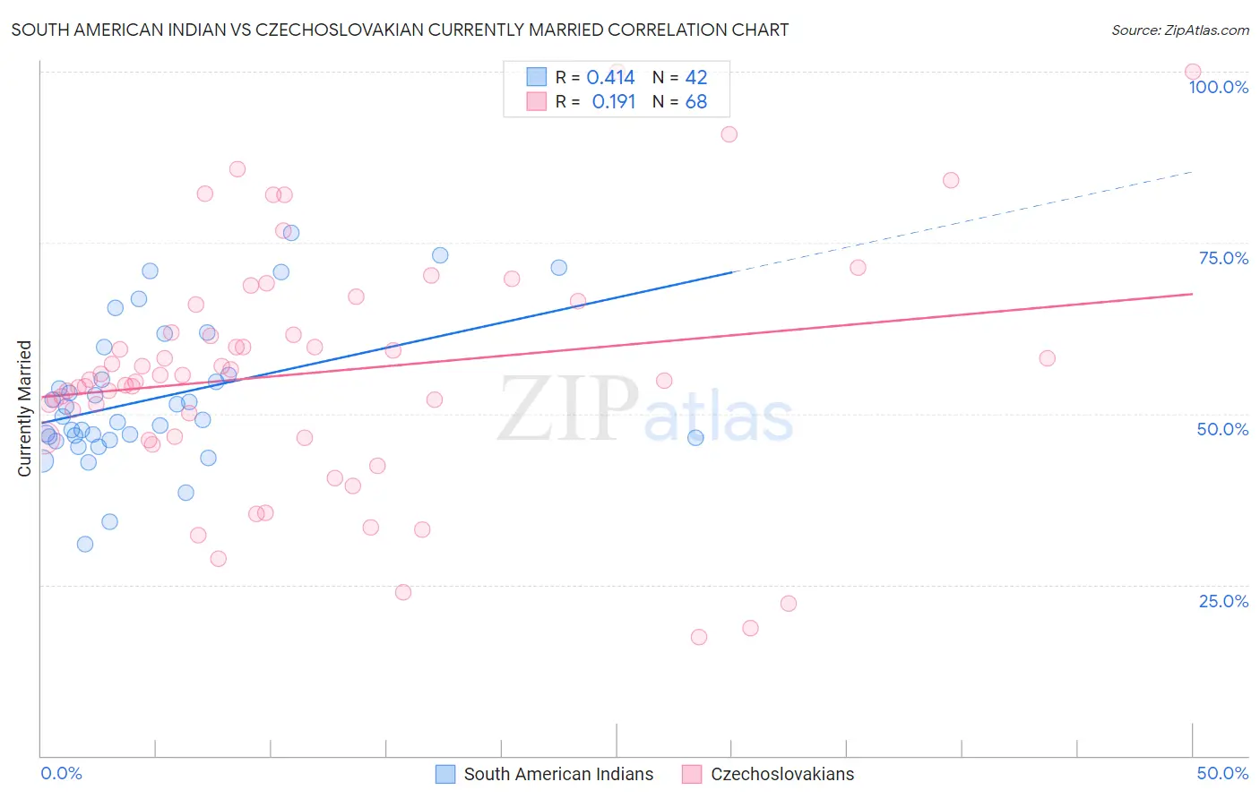South American Indian vs Czechoslovakian Currently Married