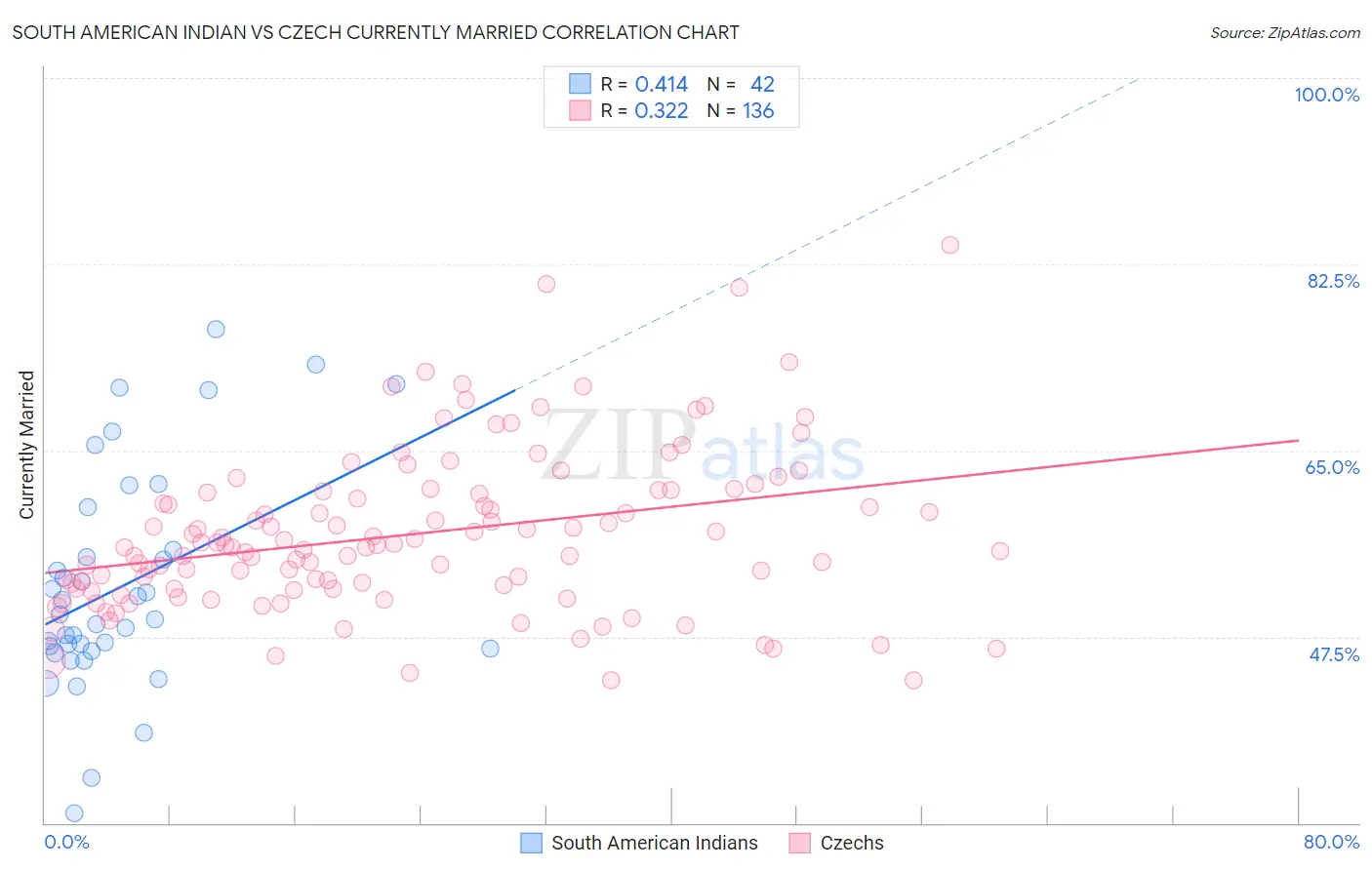 South American Indian vs Czech Currently Married