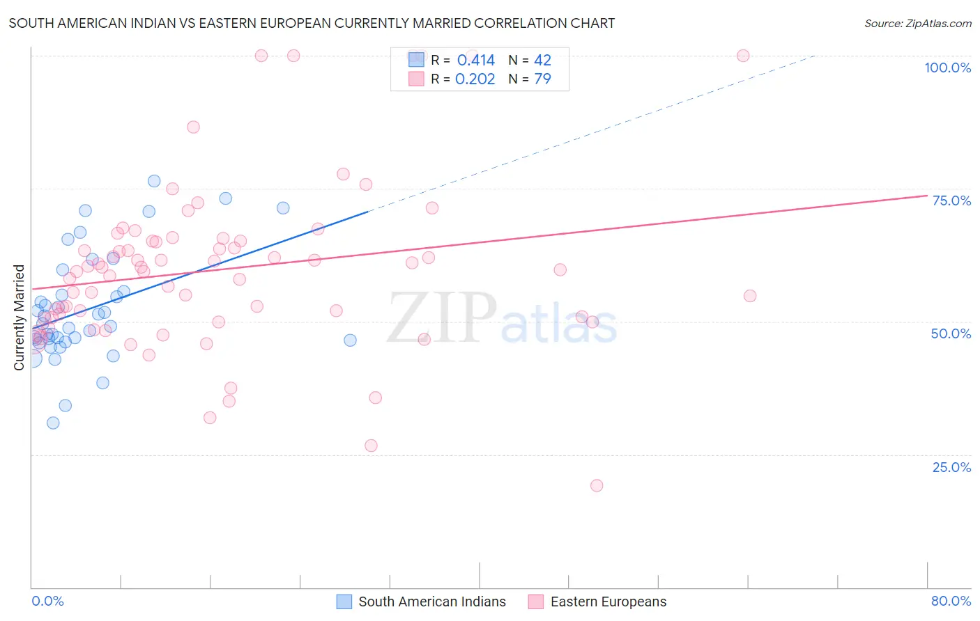South American Indian vs Eastern European Currently Married