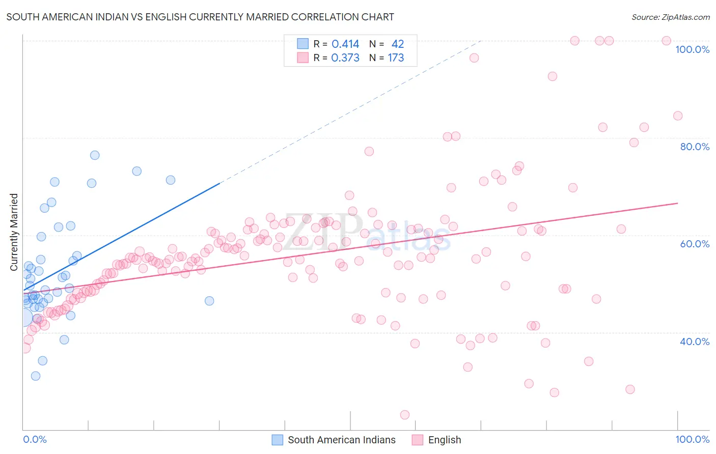 South American Indian vs English Currently Married