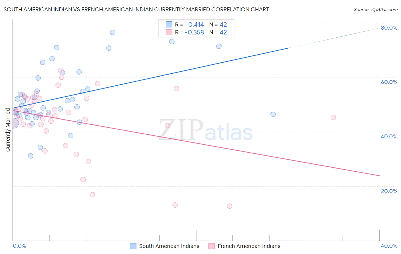 South American Indian vs French American Indian Currently Married