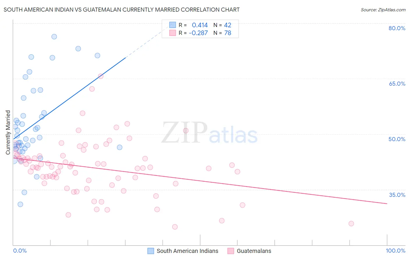 South American Indian vs Guatemalan Currently Married
