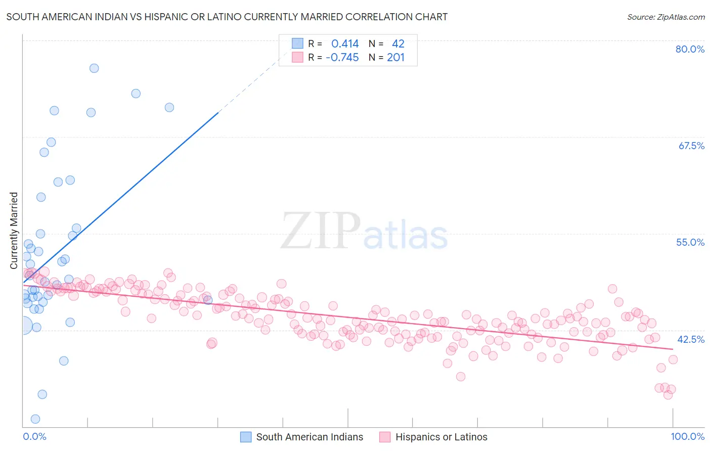 South American Indian vs Hispanic or Latino Currently Married