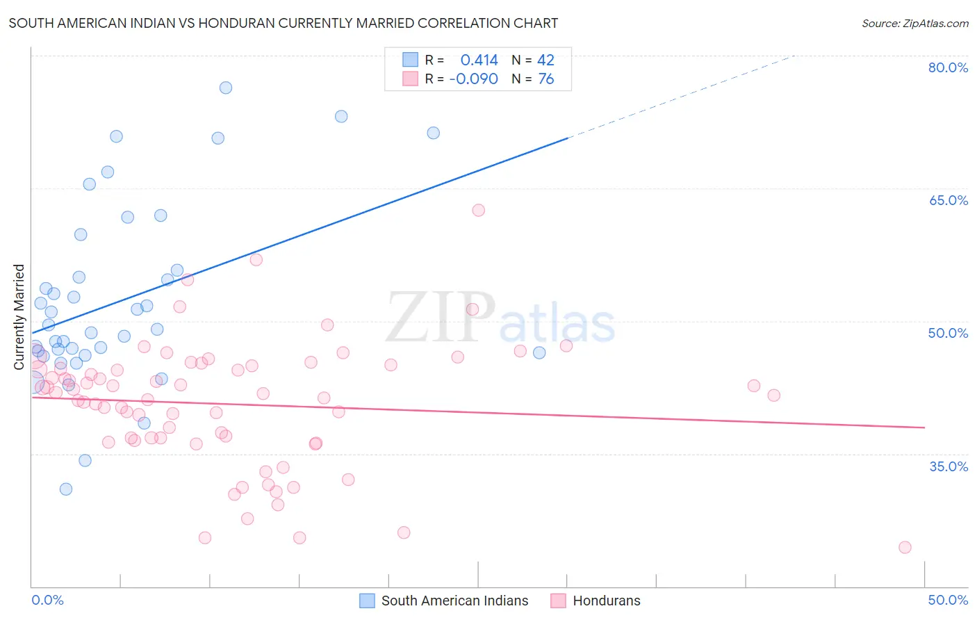 South American Indian vs Honduran Currently Married