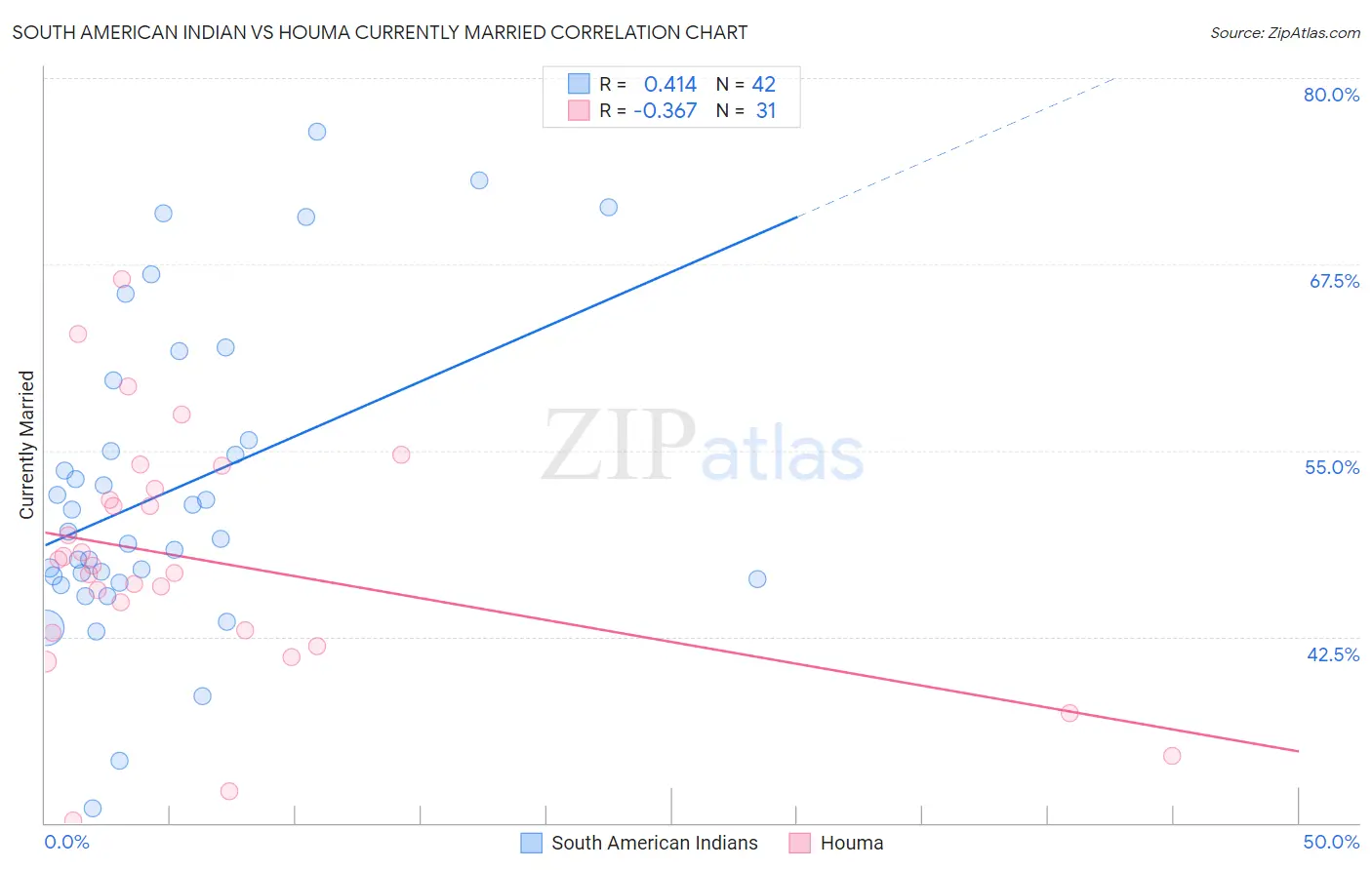 South American Indian vs Houma Currently Married