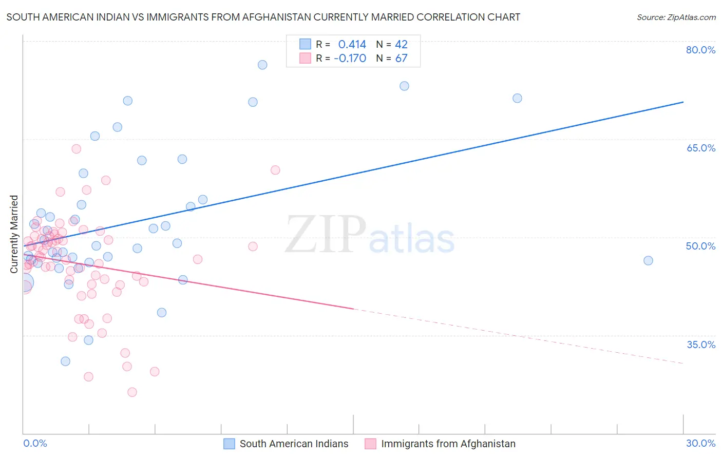 South American Indian vs Immigrants from Afghanistan Currently Married