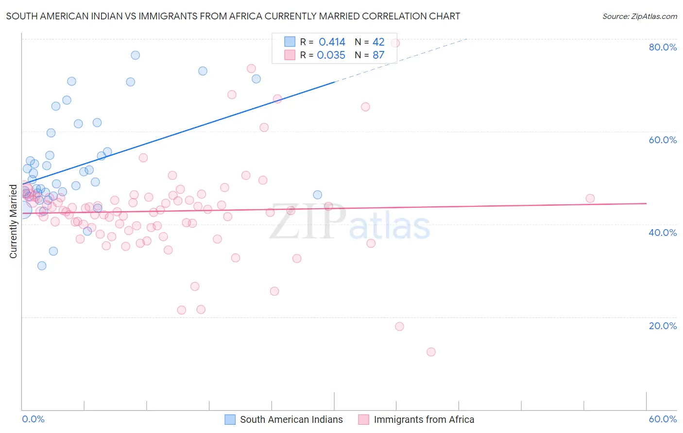 South American Indian vs Immigrants from Africa Currently Married