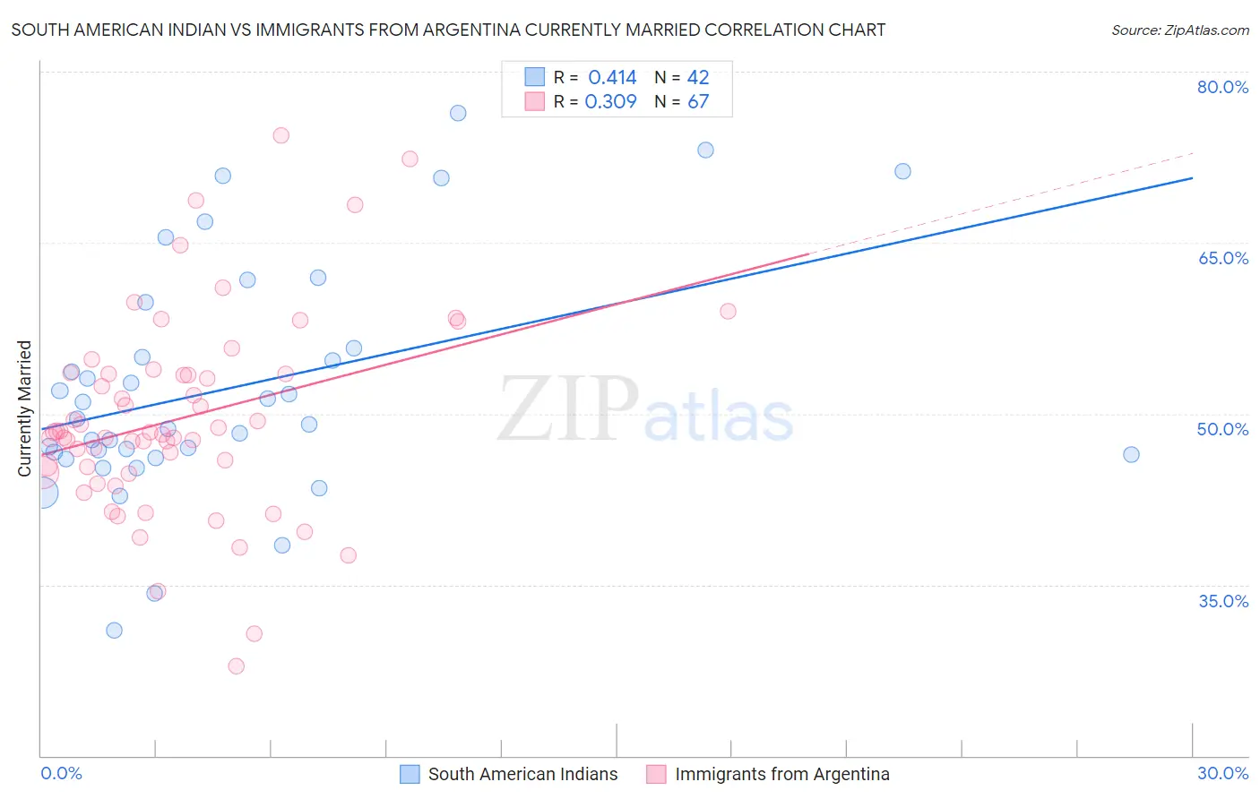 South American Indian vs Immigrants from Argentina Currently Married