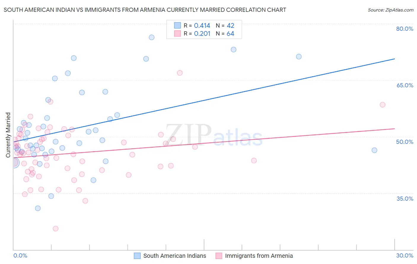 South American Indian vs Immigrants from Armenia Currently Married