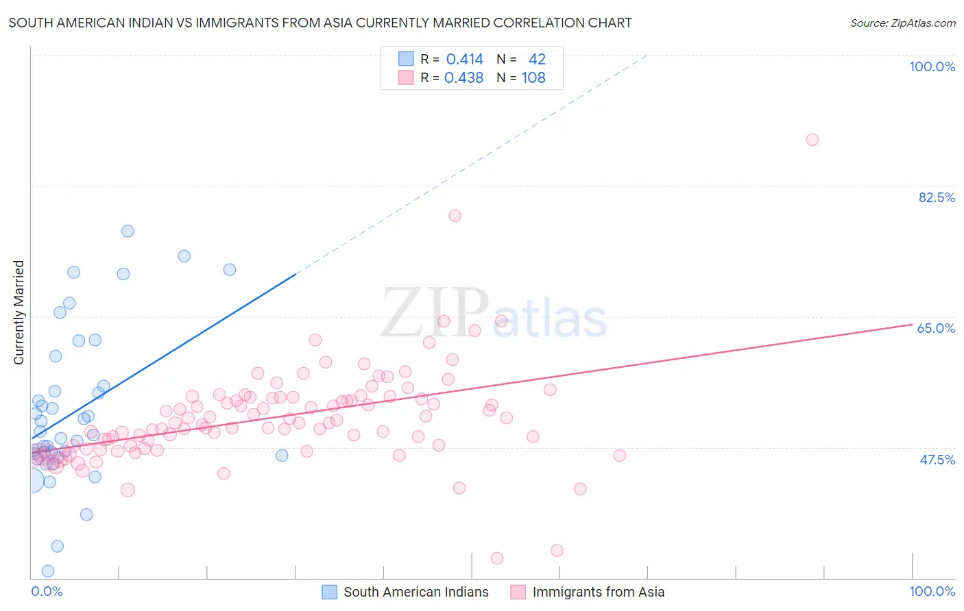 South American Indian vs Immigrants from Asia Currently Married