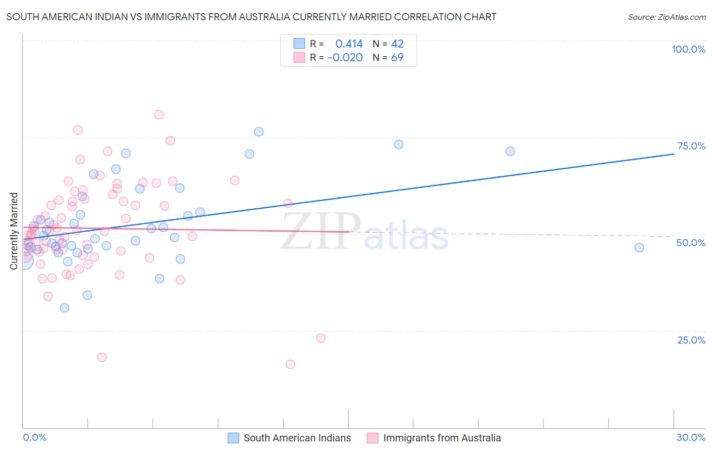 South American Indian vs Immigrants from Australia Currently Married