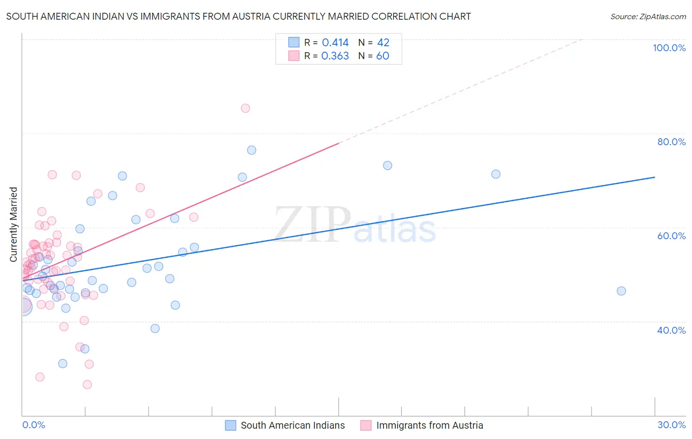 South American Indian vs Immigrants from Austria Currently Married