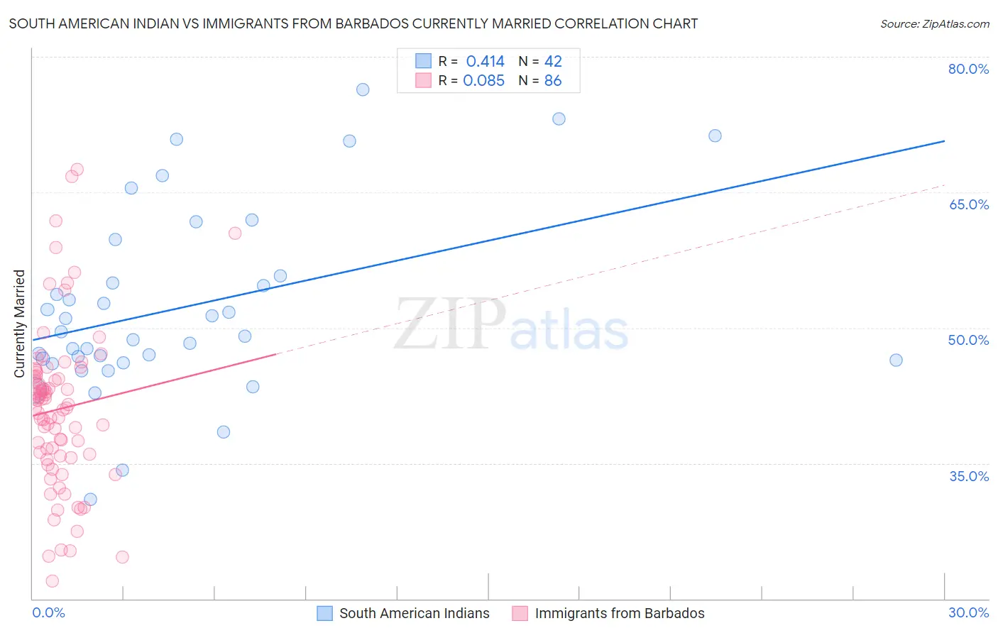 South American Indian vs Immigrants from Barbados Currently Married