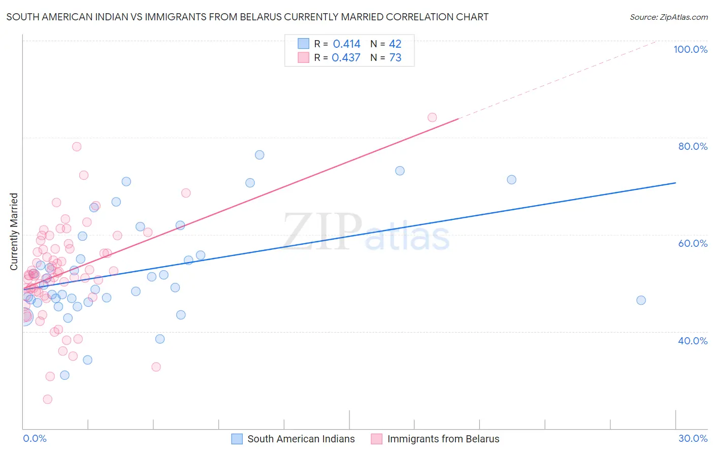 South American Indian vs Immigrants from Belarus Currently Married