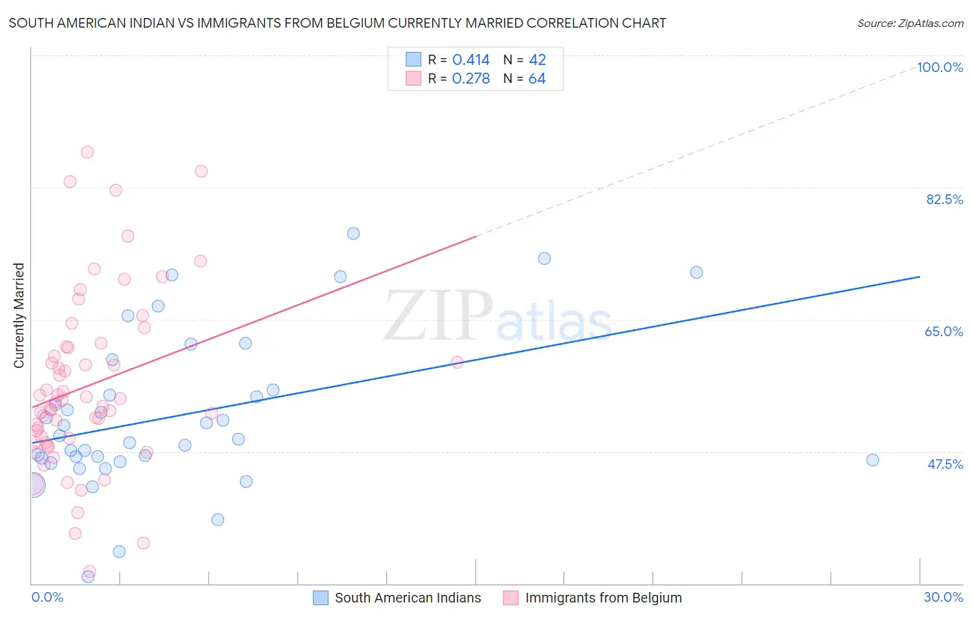 South American Indian vs Immigrants from Belgium Currently Married