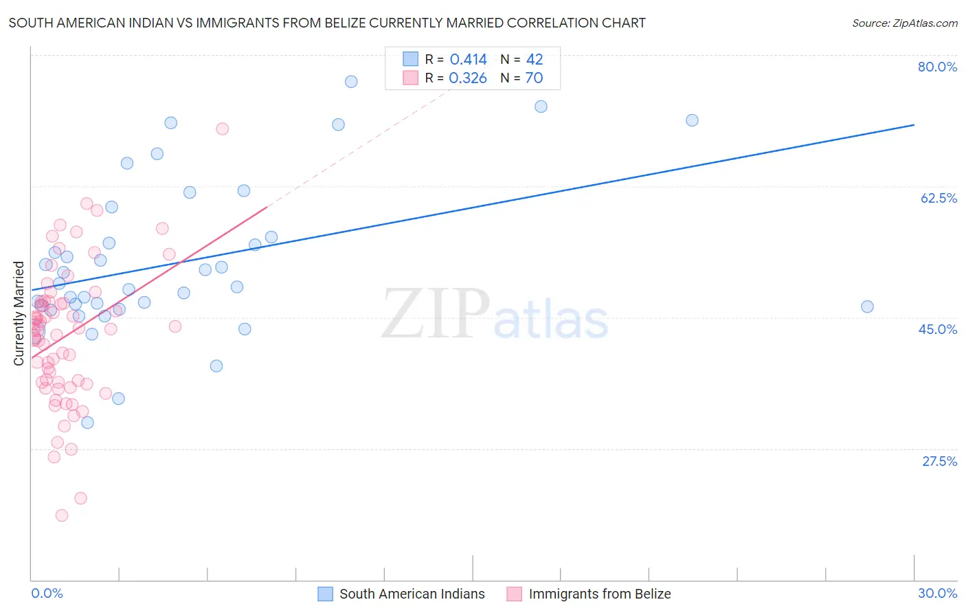 South American Indian vs Immigrants from Belize Currently Married