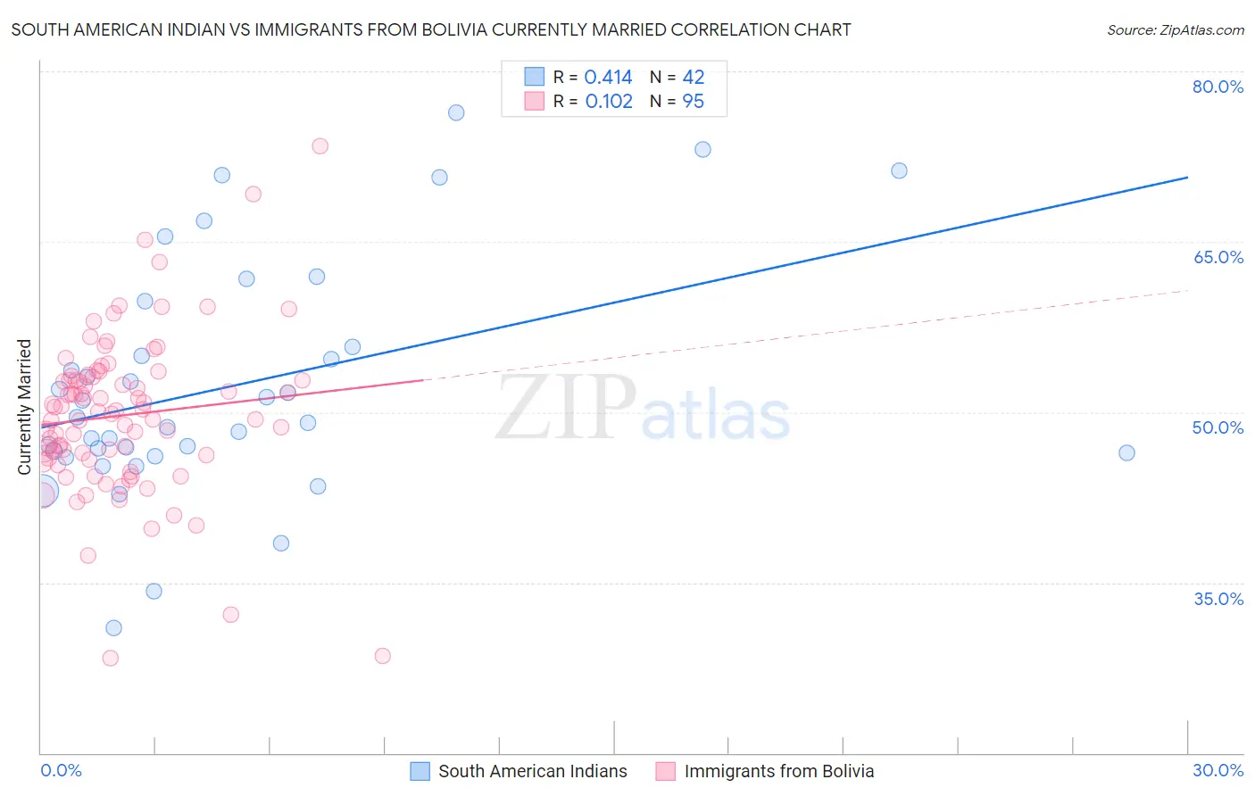 South American Indian vs Immigrants from Bolivia Currently Married
