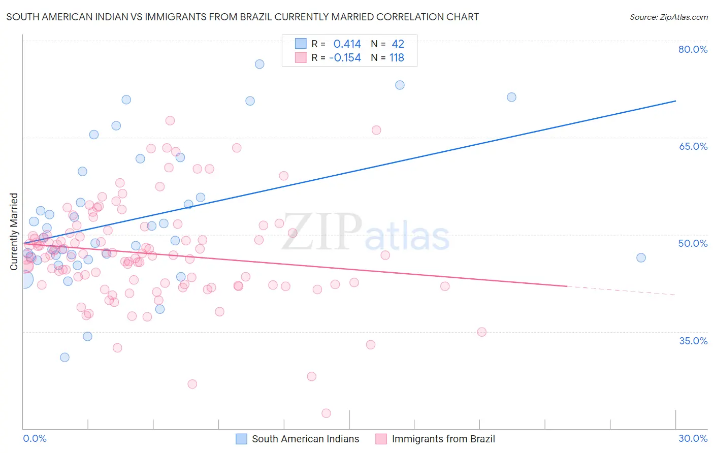 South American Indian vs Immigrants from Brazil Currently Married