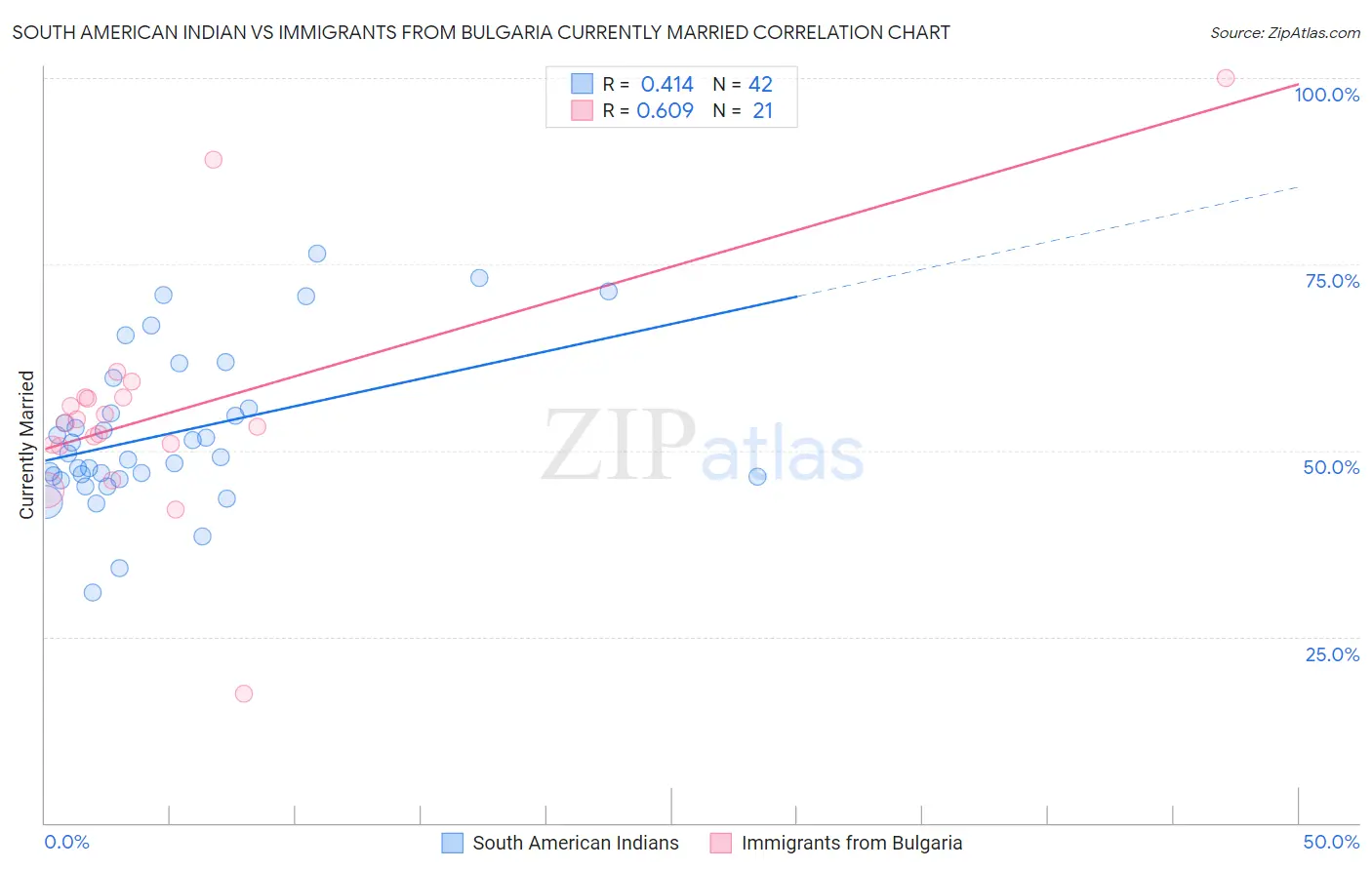 South American Indian vs Immigrants from Bulgaria Currently Married
