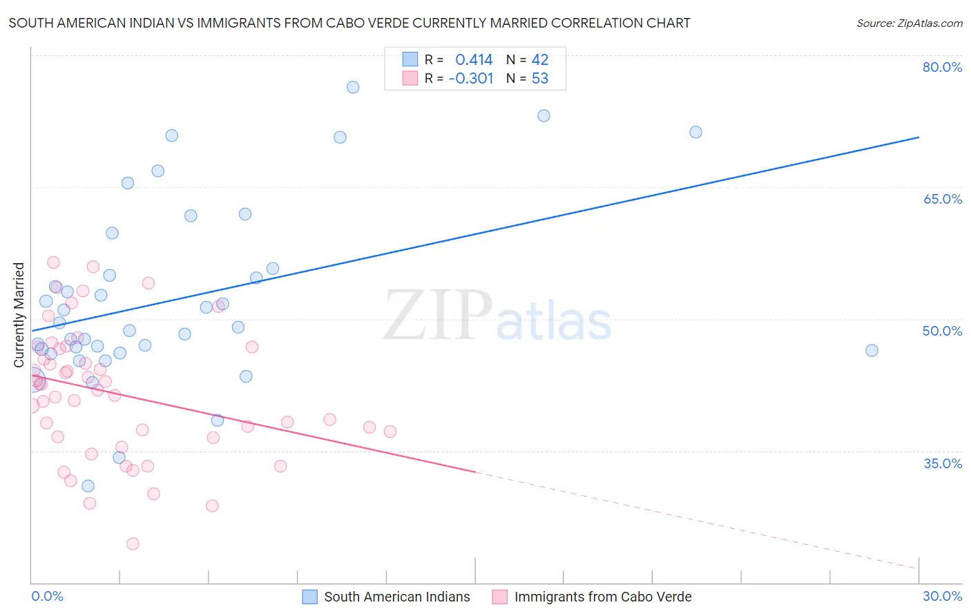 South American Indian vs Immigrants from Cabo Verde Currently Married