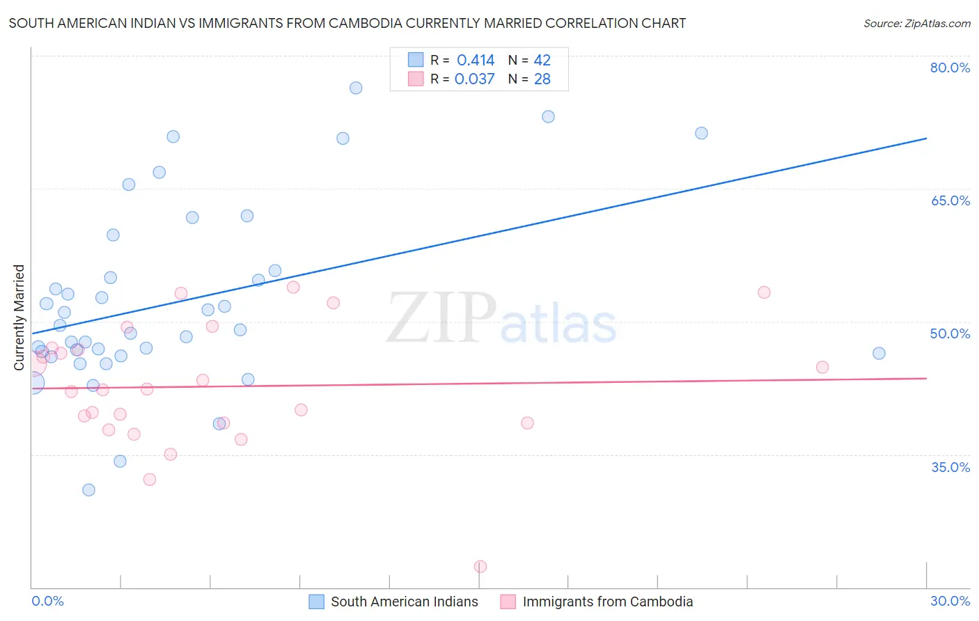 South American Indian vs Immigrants from Cambodia Currently Married