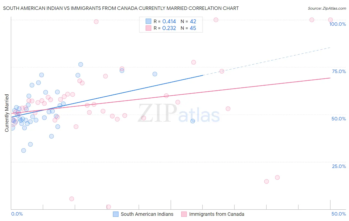 South American Indian vs Immigrants from Canada Currently Married