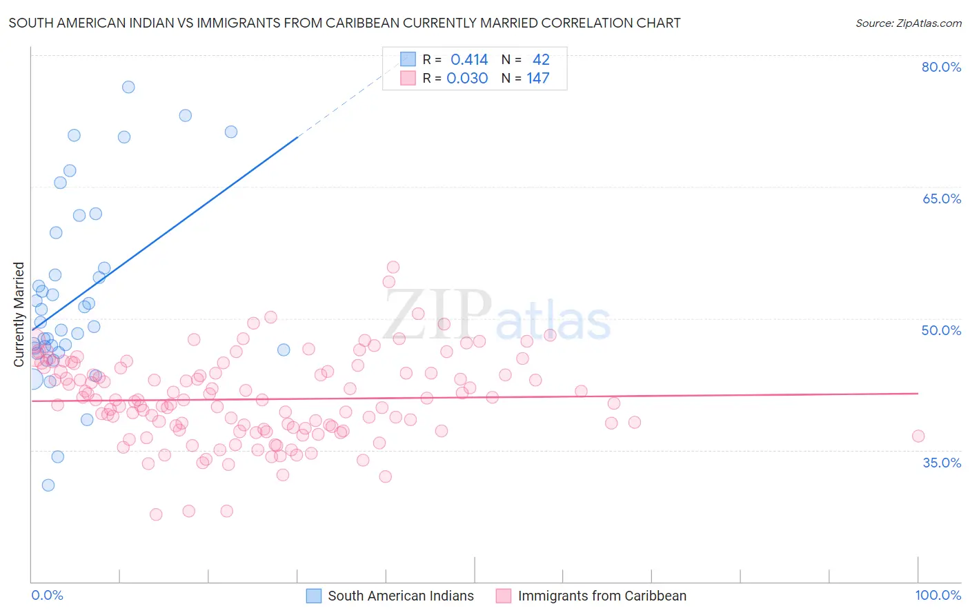 South American Indian vs Immigrants from Caribbean Currently Married