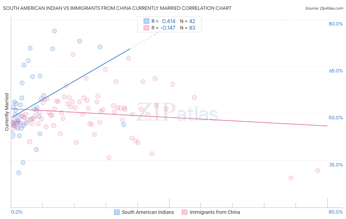 South American Indian vs Immigrants from China Currently Married