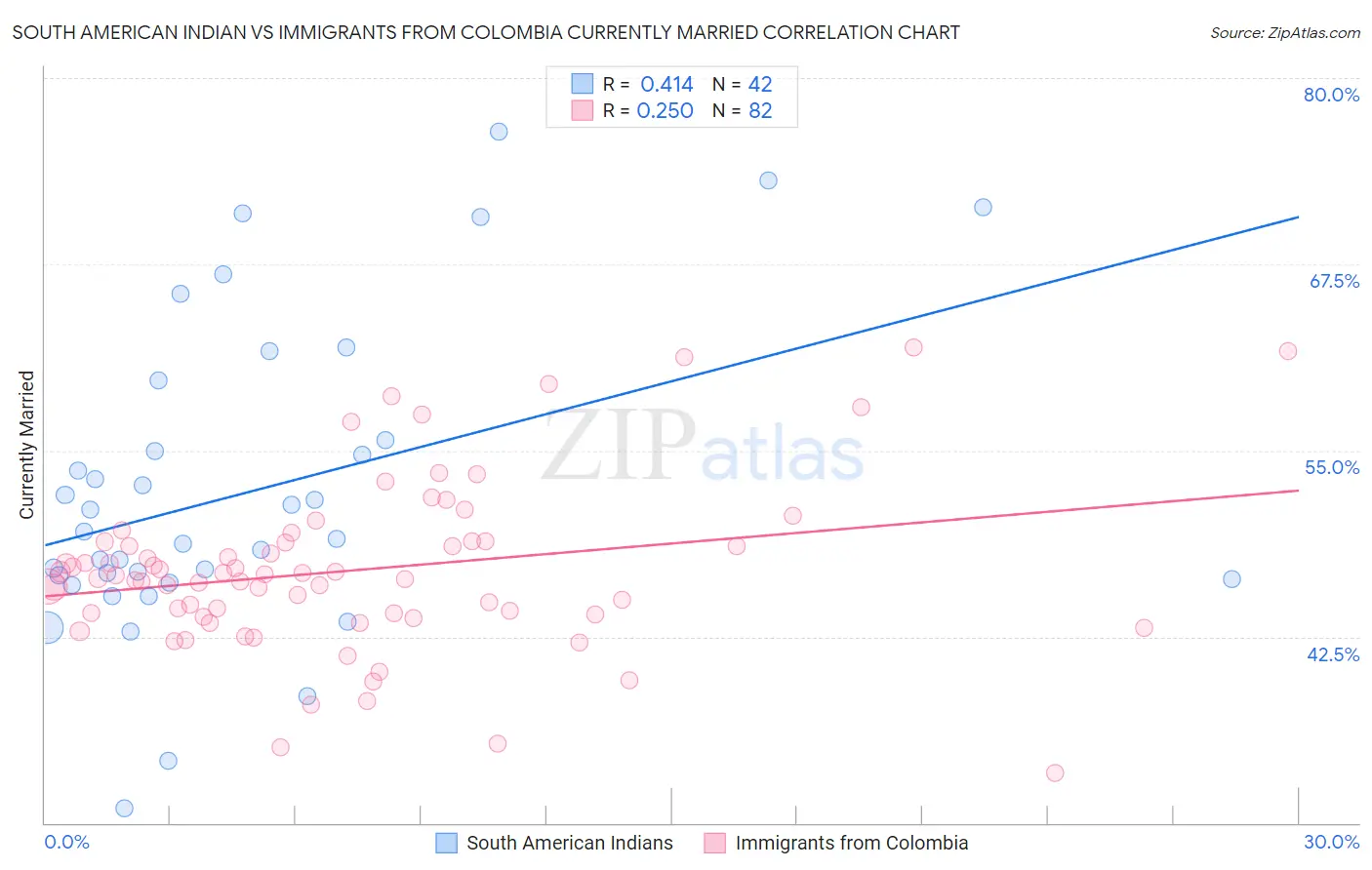South American Indian vs Immigrants from Colombia Currently Married