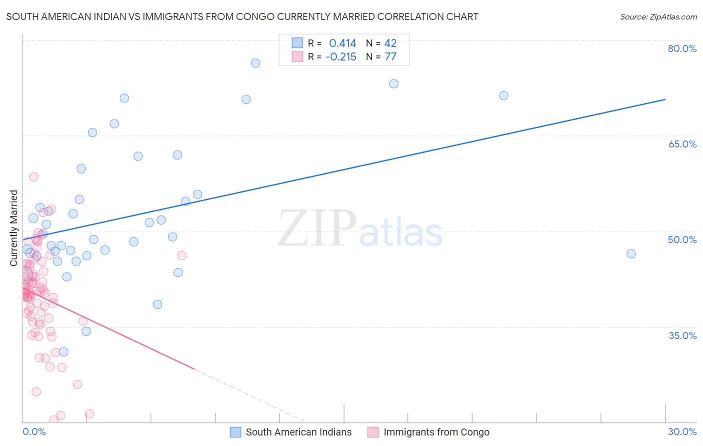 South American Indian vs Immigrants from Congo Currently Married