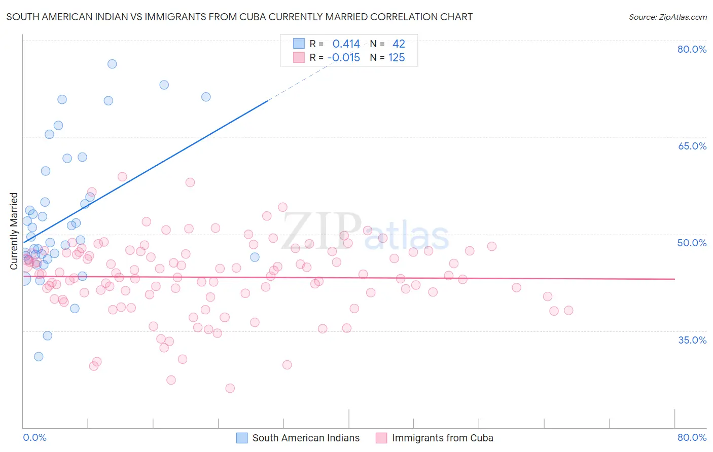 South American Indian vs Immigrants from Cuba Currently Married