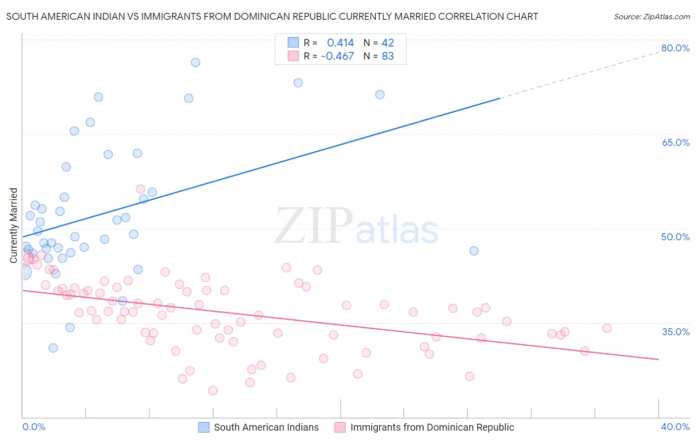 South American Indian vs Immigrants from Dominican Republic Currently Married