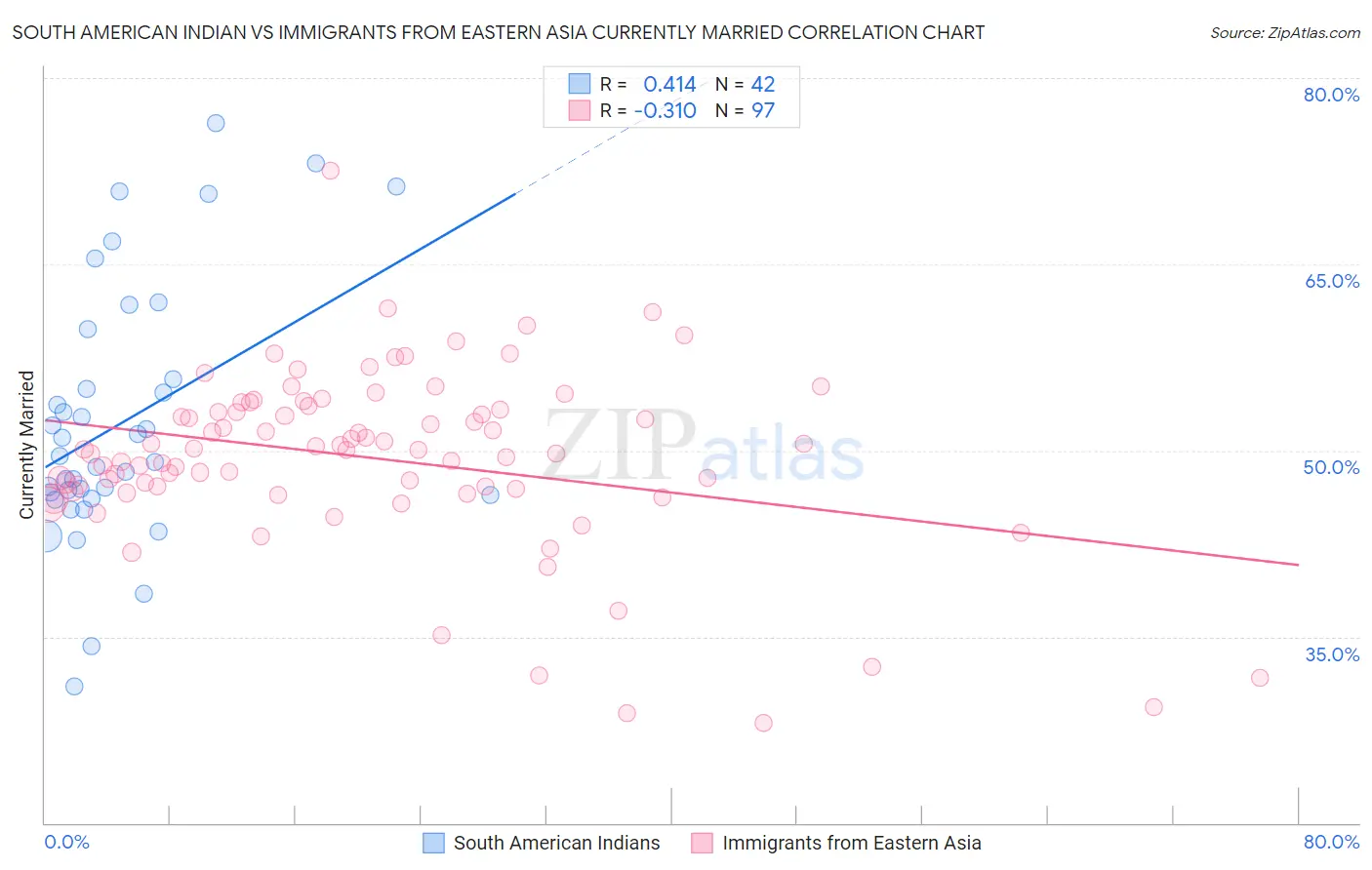 South American Indian vs Immigrants from Eastern Asia Currently Married