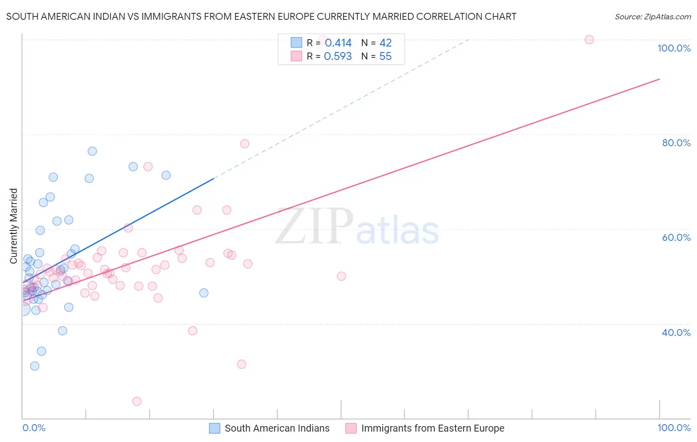 South American Indian vs Immigrants from Eastern Europe Currently Married