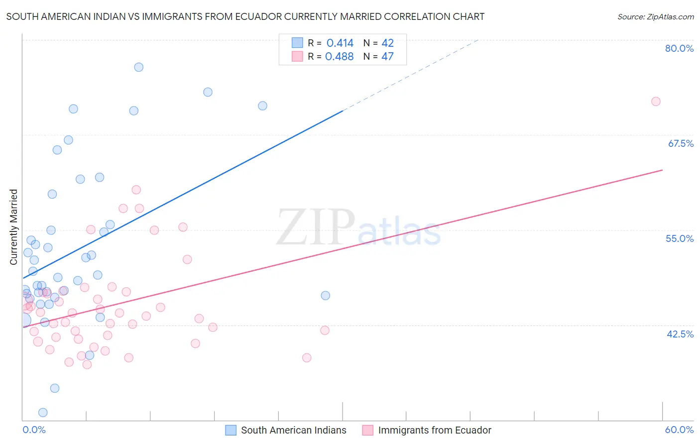 South American Indian vs Immigrants from Ecuador Currently Married