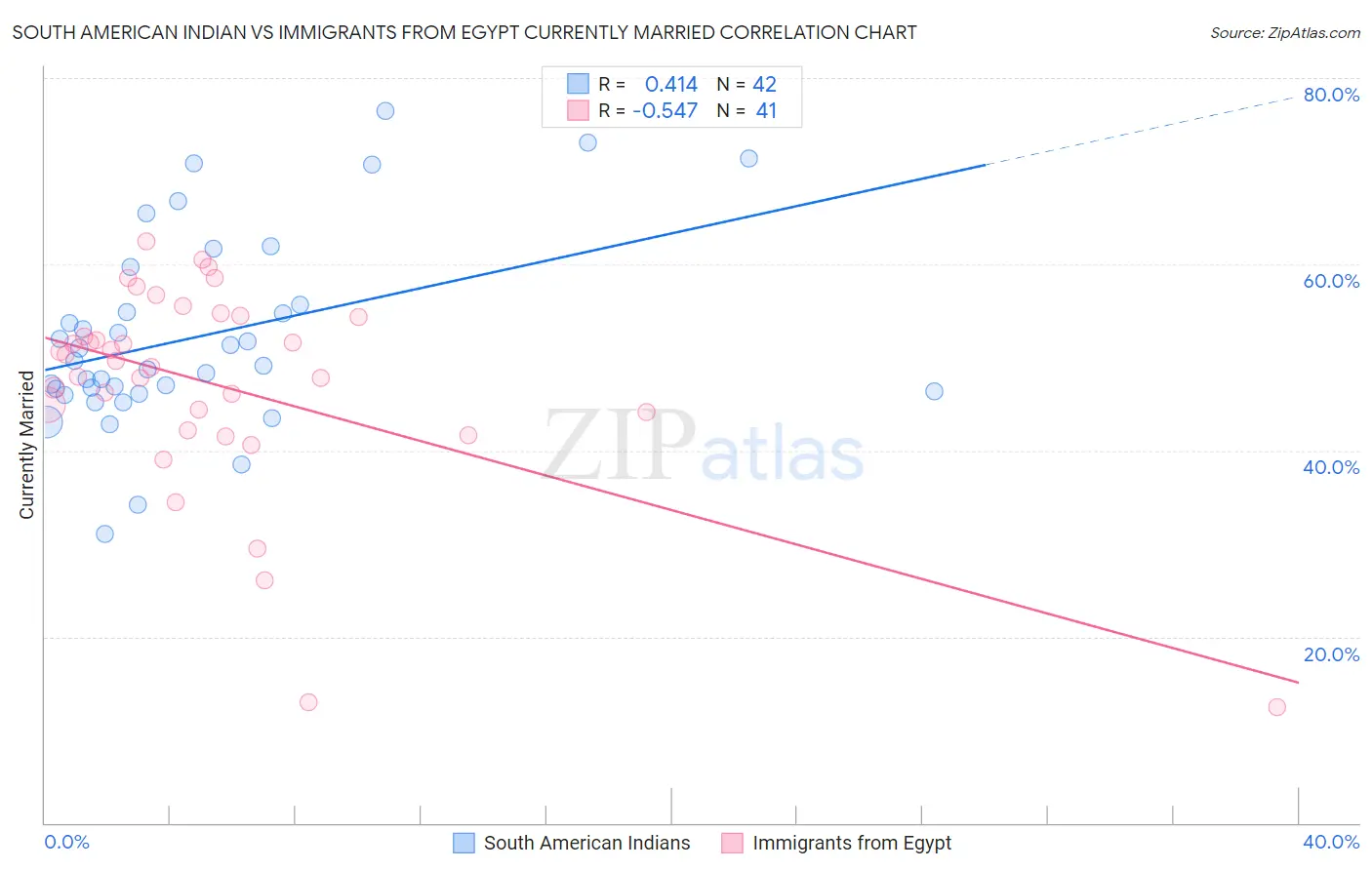 South American Indian vs Immigrants from Egypt Currently Married
