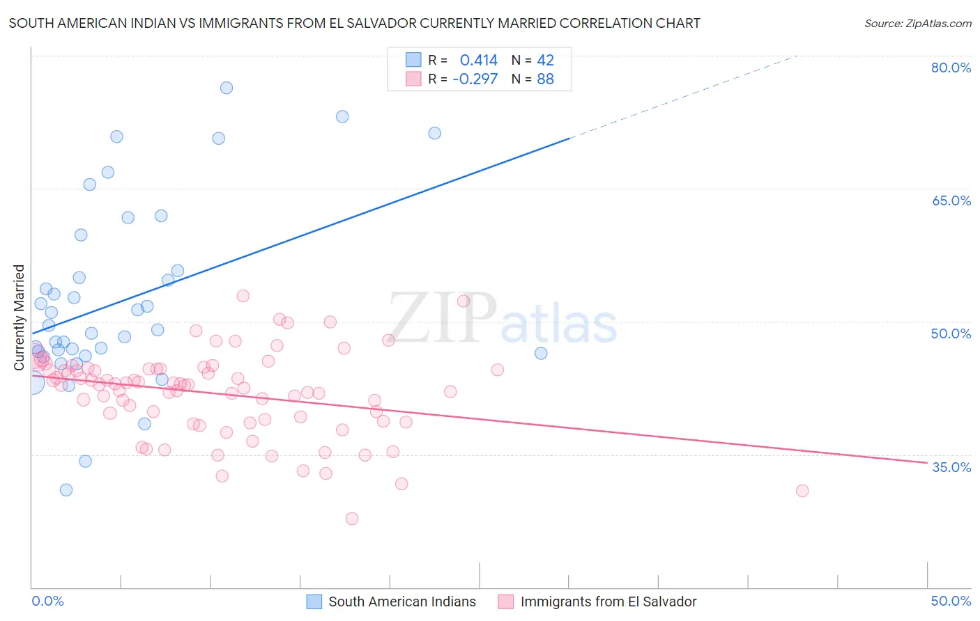 South American Indian vs Immigrants from El Salvador Currently Married