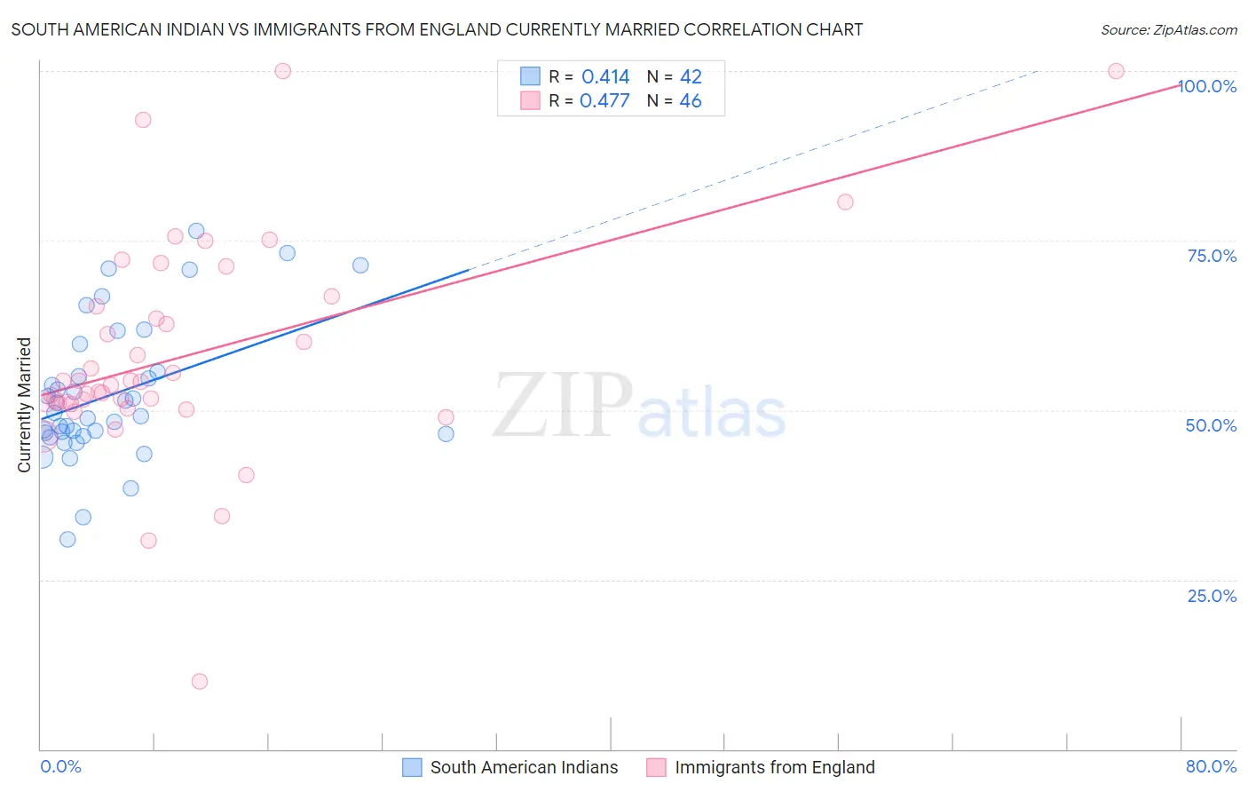 South American Indian vs Immigrants from England Currently Married