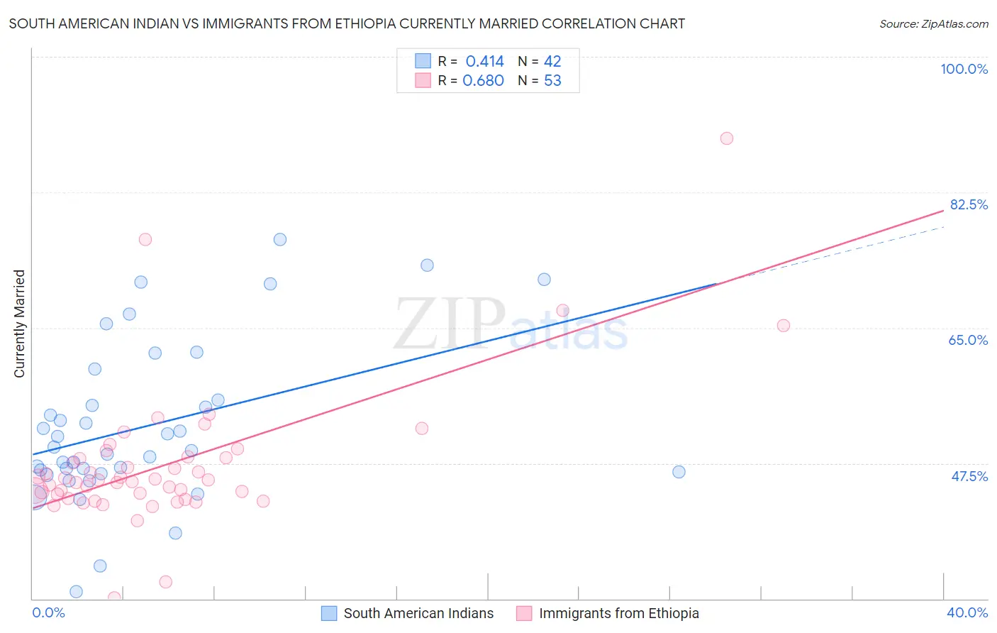 South American Indian vs Immigrants from Ethiopia Currently Married