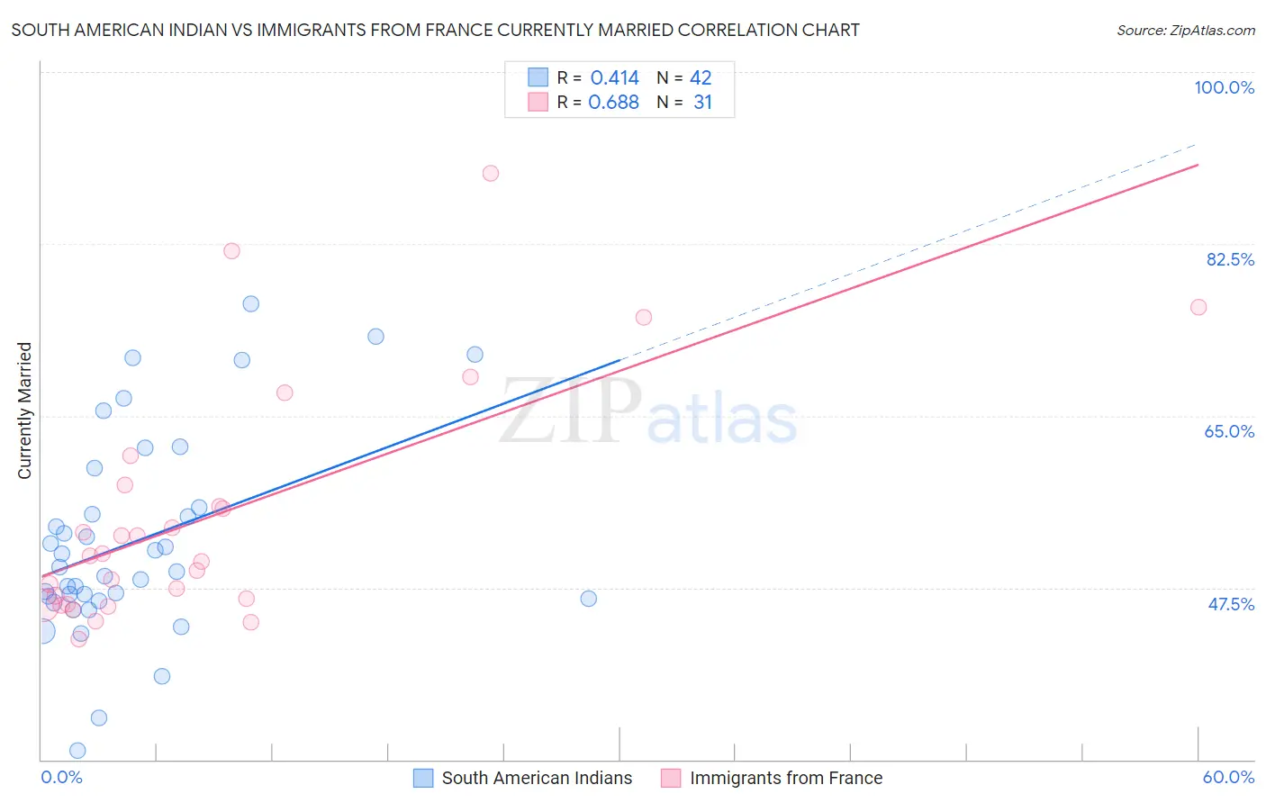 South American Indian vs Immigrants from France Currently Married