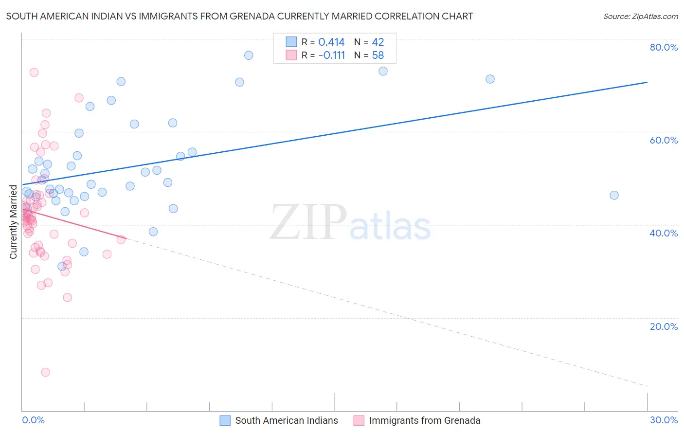 South American Indian vs Immigrants from Grenada Currently Married