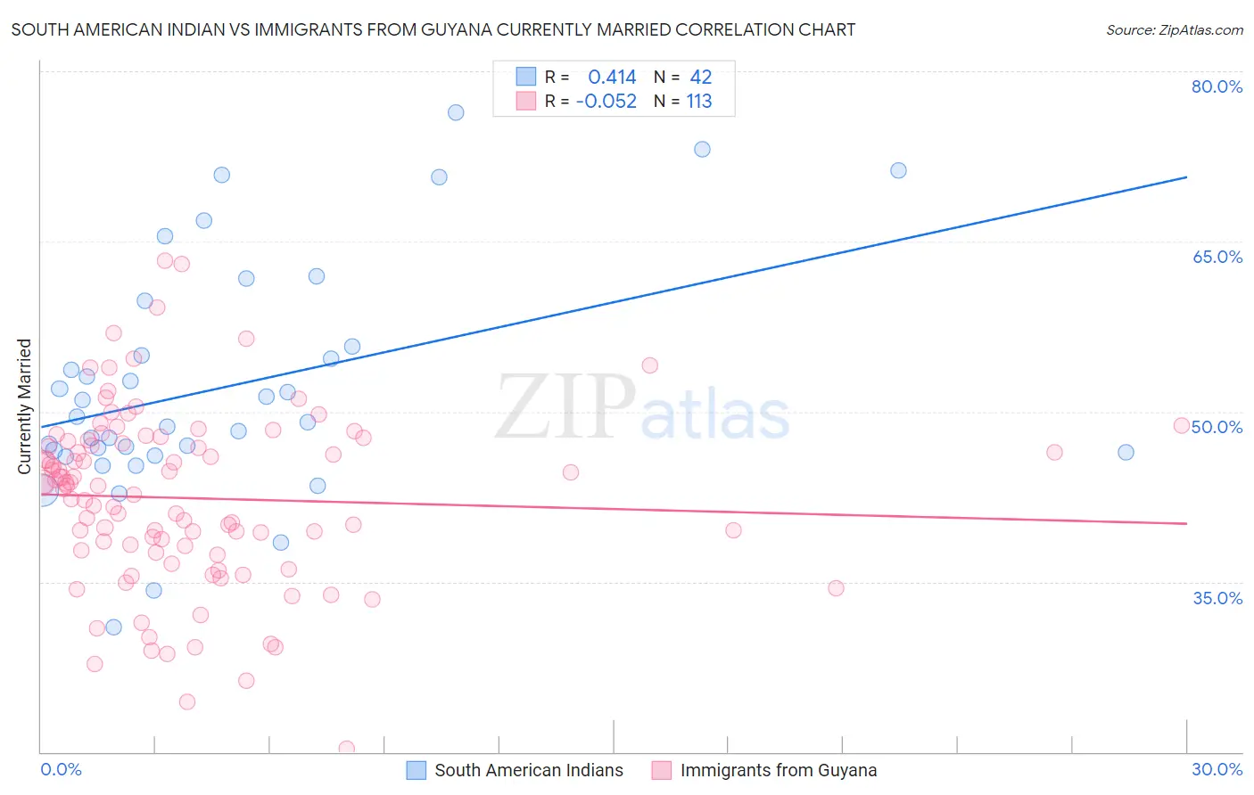 South American Indian vs Immigrants from Guyana Currently Married