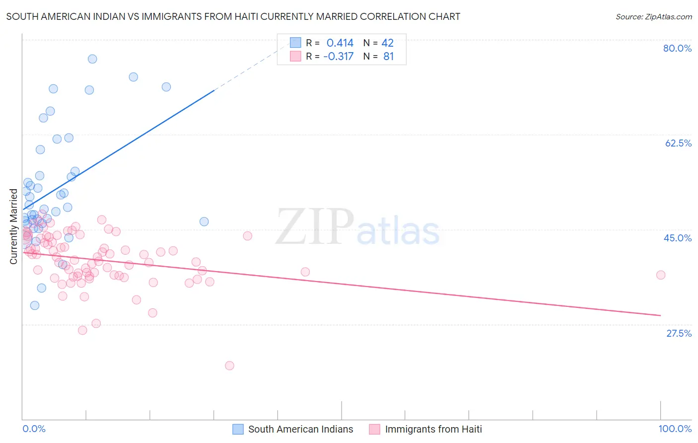 South American Indian vs Immigrants from Haiti Currently Married