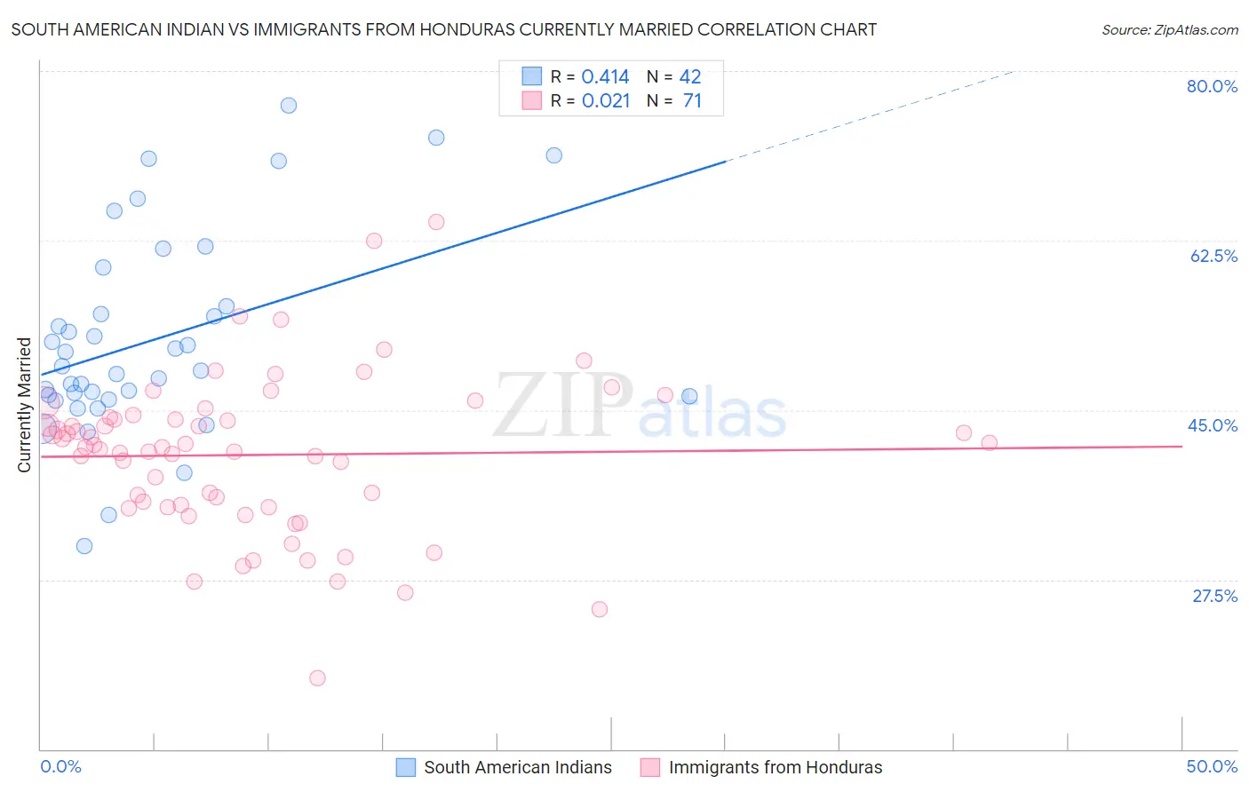 South American Indian vs Immigrants from Honduras Currently Married
